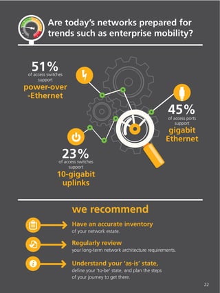 22 
network barometer 
report 
2014 
Are today’s networks prepared for 
trends such as enterprise mobility? 
45% 
of access ports 
support 
gigabit 
Ethernet 
of access switches 
10-gigabit 
uplinks 
we recommend 
Have an accurate inventory 
of your network estate. 
Regularly review 
your long-term network architecture requirements. 
Understand your ‘as-is’ state, 
define your ‘to-be’ state, and plan the steps 
of your journey to get there. 
power-over 
-Ethernet 
23% 
51% 
of access switches 
support 
support 
 