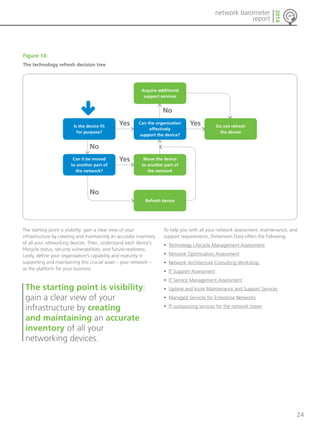 24 
network barometer 
report 
2014 
Figure 14: 
The technology refresh decision tree 
Acquire additional 
support services 
Yes Can the organisation 
Yes 
effectively 
support the device? 
The starting point is visibility: gain a clear view of your 
infrastructure by creating and maintaining an accurate inventory 
of all your networking devices. Then, understand each device’s 
lifecycle status, security vulnerabilities, and future-readiness. 
Lastly, define your organisation’s capability and maturity in 
supporting and maintaining this crucial asset – your network – 
as the platform for your business. 
Do not refresh 
the device 
To help you with all your network assessment, maintenance, and 
support requirements, Dimension Data offers the following: 
• Technology Lifecycle Management Assessment 
• Network Optimisation Assessment 
• Network Architecture Consulting Workshop 
• IT Support Assessment 
• IT Service Management Assessment 
• Uptime and Insite Maintenance and Support Services 
• Managed Services for Enterprise Networks 
• IT outsourcing services for the network tower 
Is the device fit 
for purpose? 
Move the device 
to another part of 
the network 
Can it be moved 
to another part of 
the network? 
Refresh device 
Yes 
No 
No 
No 
The starting point is visibility: 
gain a clear view of your 
infrastructure by creating 
and maintaining an accurate 
inventory of all your 
networking devices. 
 