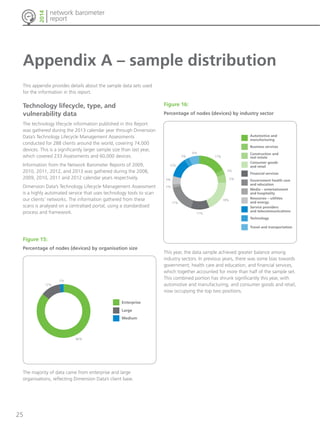 25 
network barometer 
report 
2014 
Appendix A – sample distribution 
This appendix provides details about the sample data sets used 
for the information in this report. 
Technology lifecycle, type, and 
vulnerability data 
The technology lifecycle information published in this Report 
was gathered during the 2013 calendar year through Dimension 
Data’s Technology Lifecycle Management Assessments 
conducted for 288 clients around the world, covering 74,000 
devices. This is a significantly larger sample size than last year, 
which covered 233 Assessments and 60,000 devices. 
Information from the Network Barometer Reports of 2009, 
2010, 2011, 2012, and 2013 was gathered during the 2008, 
2009, 2010, 2011 and 2012 calendar years respectively. 
Dimension Data’s Technology Lifecycle Management Assessment 
is a highly automated service that uses technology tools to scan 
our clients’ networks. The information gathered from these 
scans is analysed on a centralised portal, using a standardised 
process and framework. 
Figure 15: 
Percentage of nodes (devices) by organisation size 
Figure 16: 
Percentage of nodes (devices) by industry sector 
12% 
This year, the data sample achieved greater balance among 
industry sectors. In previous years, there was some bias towards 
government; health care and education; and financial services, 
which together accounted for more than half of the sample set. 
This combined portion has shrunk significantly this year, with 
automotive and manufacturing, and consumer goods and retail, 
now occupying the top two positions. 
2% 
86% 
12% 
Enterprise 
Enterprise 
Large 
Large 
Medium 
Small 
The majority of data came from enterprise and large 
organisations, reflecting Dimension Data’s client base. 
19% 
17% 
11% 
2% 
3% 
Automotive and 
manufacturing 
Business services 
Construction and 
real estate 
Consumer goods 
and retail 
Financial services 
Government health care 
and education 
Media – entertainment 
and hospitality 
Resources – utilities 
and energy 
Service providers 
and telecommunications 
6% 
3% 
5% 
17% 
5% 
Technology 
Travel and transportation 
2% 
86% 
12% 
Medium 
Small 
 