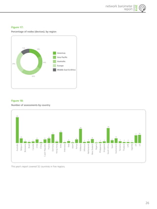 26 
network barometer 
report 
2014 
Figure 17: 
Percentage of nodes (devices), by region 
Figure 18: 
Number of assessments by country 
53 
This year’s report covered 32 countries in five regions. 
Spain 
South Africa 
Switzerland 
Singapore 
Philippines 
Nigeria 
New Zealand 
Netherlands 
Morocco 
Malaysia 
Kenya 
Japan 
Italy 
Indonesia 
India 
Hong Kong 
Germany 
France 
Czech Republic 
China 
Chile 
Canada 
Brazil 
Botswana 
Belgium 
Australia 
10 
3 2 3 
6 
1 
6 10 
17 
3 
23 
1 
4 
1 
6 
28 
2 4 
8 
1 2 4 
6 
29 
12 
Tanzania 
Thailand 
UAE 
Uganda 
UK 
US 
3 2 2 1 
17 18 
18% 
26% 
29% 
Americas 
Asia Pacific 
Australia 
Europe 
Middle East & Africa 
11% 
16% 
 
