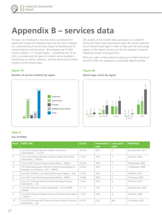 Appendix B – services data 
27 
network barometer 
report 
2014 
This year, we introduced a new data set to corroborate the 
assessment results with helpdesk data. Our aim was to deepen 
our understanding of the business impact of obsolescence on 
network failures and downtime. We analysed over 91,000 
service 58.8% 
incidents – or ‘trouble tickets’ – handled by four of our 
GSCs, to understand the types of incidents we’ve handled in 
maintaining our clients’ networks, and the relationship of these 
incidents to the lifecycle data. 
17.8% 
Figure 19: 
Number of service incidents by region 
The analysis of the incident data was based on a subset of 
Dimension Data’s total maintenance base. We chose a selected 
set of network asset types in order to align with the technology 
aspects of this report, and account for the merging of systems 
following mergers and acquisitions. 
With just under a million devices creating an incident volume of 
almost 91,000, this represents a statistically relevant sample. 
58.8% 
17.8% 
Figure 20: 
Device type count, by region 
Americas Asia Australia Europe Middle East & Africa Overall 
58,889 
Table 3: 
Top 10 PSIRTs 
17,854 
7,174 
14,069 
29,702 
21,632 
76,486 
153,905 
Rank PSIRT title Count Penetration 
rate 
137,117 
131,831 
228,961 
Last year’s 
rank 
Published 
1 Cisco IOS Software Network Address Translation 
Vulnerabilities – 112253 
18 539 39% 3 28 September 2011 
2 Cisco IOS Software Multiple Features Crafted UDP Packet 
Vulnerability – 108558 
17 561 37% 5 25 March 2009 
3 Cisco VLAN Trunking Protocol Vulnerability – 108203 14 336 30% 7 6 November 2008 
4 TCP State Manipulation Denial of Service Vulnerabilities in 
Multiple Cisco Products – IOS – 109444 
14 052 29% 1 1 September 2009 
5 Cisco IOS Software Command Authorization Bypass – null 13 675 29% 2 29 March 2012 
6 Cisco IOS Cross-Site Scripting Vulnerabilities – 98605 14 584 28% 6 6 February 2009 
7 Cisco IOS Software Multicast Source Discovery Protocol 
Vulnerability – null 
11 632 24% 4 29 March 2012 
8 Cisco IOS Software Tunnels Vulnerability - CSCsx70889 – 
109482 
11 157 23% 9 28 September 2009 
9 Cisco IOS Software Multiple Features IP Sockets Vulnerability 
– 109333 
11 052 23% 8 25 March 2009 
10 Cisco IOS Software DHCP Version 6 Server Denial of Service 
Vulnerability – null 
10 453 22% N/A 18 October 2012 
2010 2011 2012 2013 2014 
3.9% 
10.1% 
90.8% 
Americas 
Asia Pacific 
Europe 
Middle East & Africa 
Total 
3,990 
10,123 
90,856 
Americas Asia Australia Europe Middle East & Africa 2010 2011 2012 2013 2014 
3.9% 
10.1% 
90.8% 
Middle East Total 
& Africa 
Americas Asia Pacific Europe 
4.596 
4,639 
10,997 
165,871 
227.025 
423,565 
 