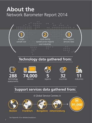 network barometer 
report 
2014 
About the 
Network Barometer Report 2014 
1 2 3 
a larger 
sample size 
288 
technology 
assessments 
spread across regions 
74,000 
devices 
See Appendix A for detailed breakdown. 
more evenly 
and industries 
5 
regions 
32 
countries 
11 
industries 
Technology data gathered from: 
Support services data gathered from: 
4 Global Service Centres in 
new support 
services data 
Boston Frankfurt Bangalore Johannesburg 
91,000 
service 
incidents 
1 
 