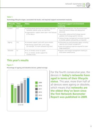 6 
network barometer 
report 
2014 
Table 1: 
Technology lifecycle stages, associated risk levels, and required support environment maturity 
Lifecycle 
Time 
status 
(years) 
Risks Required support environment 
maturity 
Current 0-3 • settling period during which product bugs and 
hardware stability issues are identified 
• organisations’ support teams learn new features 
of the device 
• controlled introduction into the environment, 
requiring mature release and deployment 
processes 
• new and/or advanced technology requires 
updated, technology-specific training 
• mature change management processes required 
to handle updates and patches, as required 
Ageing 3-5 • increased support costs with some vendors 
• decreasing support later in this stage 
(for example, no more software bug fixes) 
• all business-as-usual processes apply, including 
capacity and change management 
• some local sparing might be required for later-stage 
equipment 
Obsolete 5+ • no, or limited, access to spares 
• no, or limited, vendor support for 
complex issues 
• logistics and change management relating to 
local spares warehousing 
Figure 1: 
Percentage of ageing and obsolete devices, global average 
For the fourth consecutive year, the 
devices in today’s networks have 
aged in terms of their lifecycle 
status. This year, more than half of 
all devices were ageing or obsolete, 
which means that networks are 
the oldest they’ve been since 
the first Network Barometer 
Report was published in 2009. 
Overall 
35% 
38% 
45% 
48% 
51% 
43% 
2009 
2010 
2011 
2012 
2013 
2014 
This year’s results 
 