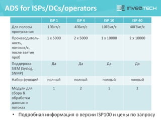 ADS for ISPs/DCs/operators
ISP 1 ISP 4 ISP 10 ISP 40
Для полосы
пропускания
1Гбит/с 4Гбит/с 10Гбит/с 40Гбит/с
Производител...