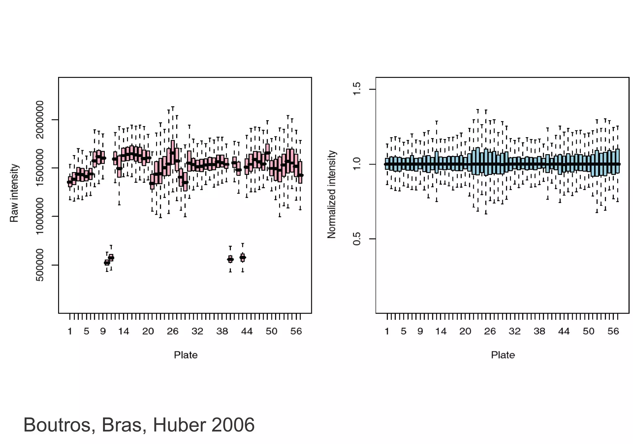 Boutros, Bras, Huber 2006 