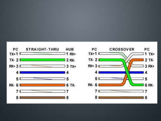 Network Course Cable Network cable | PPTX