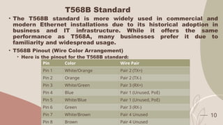T568B Standard
• The T568B standard is more widely used in commercial and
modern Ethernet installations due to its historical adoption in
business and IT infrastructure. While it offers the same
performance as T568A, many businesses prefer it due to
familiarity and widespread usage.
• T568B Pinout (Wire Color Arrangement)
• Here is the pinout for the T568B standard:
10
Pin Color Wire Pair
Pin 1 White/Orange Pair 2 (TX+)
Pin 2 Orange Pair 2 (TX-)
Pin 3 White/Green Pair 3 (RX+)
Pin 4 Blue Pair 1 (Unused, PoE)
Pin 5 White/Blue Pair 1 (Unused, PoE)
Pin 6 Green Pair 3 (RX-)
Pin 7 White/Brown Pair 4 Unused
Pin 8 Brown Pair 4 Unused
 