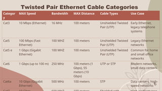 Twisted Pair Ethernet Cable Categories
Categor
y
MAX Speed Bandwidth MAX Distance Cable Types Use Case
Cat3 10 Mbps (Ethernet) 16 MHz 100 meters Unshielded Twisted
Pair (UTP)
Early Ethernet,
legacy telephone
systems
Cat5 100 Mbps (Fast
Ethernet)
100 MHZ 100 meters Unshielded Twisted
Pair (UTP)
Legacy Ethernet
networks
Cat5 e 1 Gbps (Gigabit
Ethernet)
100 MHZ 100 meters Unshielded Twisted
Pair (UTP)
Common for home
and small office
networks
Cat6 1 Gbps (up to 100 m) 250 MHz 100 meters (1
Gbps), 55
meters (10
Gbps)
UTP or STP Modern networks,
small data centers
Cat6a 10 Gbps (Gigabit
Ethernet)
500 MHz 100 meters STP Data centers, high-
speed networks 6
 