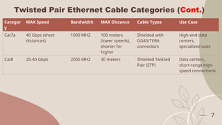 Twisted Pair Ethernet Cable Categories (Cont.)
Categor
y
MAX Speed Bandwidth MAX Distance Cable Types Use Case
Cat7a 40 Gbps (short
distances)
1000 MHZ 100 meters
(lower speeds),
shorter for
higher
Shielded with
GG45/TERA
connectors
High-end data
centers,
specialized uses
Cat8 25-40 Gbps 2000 MHZ 30 meters Shielded Twisted
Pair (STP)
Data centers,
short-range high-
speed connections
7
 