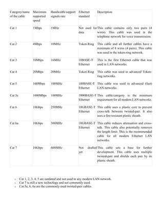 Category/name
of the cable
Maximum
supported
speed
Bandwidth/support
signals rate
Ethernet
standard
Description
Cat 1 1Mbps 1MHz Not used for
data
This cable contains only two pairs (4
wires). This cable was used in the
telephone network for voice transmission.
Cat 2 4Mbps 10MHz Token Ring This cable and all further cables have a
minimum of 8 wires (4 pairs). This cable
was used in the token-ring network.
Cat 3 10Mbps 16MHz 10BASE-T
Ethernet
This is the first Ethernet cable that was
used in LAN networks.
Cat 4 20Mbps 20MHz Token Ring This cable was used in advanced Token-
ring networks.
Cat 5 100Mbps 100MHz 100BASE-T
Ethernet
This cable was used in advanced (fast)
LAN networks.
Cat 5e 1000Mbps 100MHz 1000BASE-T
Ethernet
This cable/category is the minimum
requirement for all modern LAN networks.
Cat 6 10Gbps 250MHz 10GBASE-T
Ethernet
This cable uses a plastic core to prevent
cross-talk between twisted-pair. It also
uses a fire-resistant plastic sheath.
Cat 6a 10Gbps 500MHz 10GBASE-T
Ethernet
This cable reduces attenuation and cross-
talk. This cable also potentially removes
the length limit. This is the recommended
cable for all modern Ethernet LAN
networks.
Cat 7 10Gbps 600MHz Not drafted
yet
This cable sets a base for further
development. This cable uses multiple
twisted-pair and shields each pair by its
plastic sheath.
o Cat 1, 2, 3, 4, 5 are outdated and not used in any modern LAN network.
o Cat 7 is still a new technology and not commonly used.
o Cat 5e, 6, 6a are the commonly used twisted-pair cables.
 