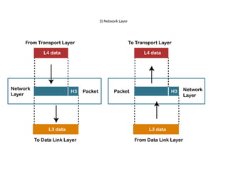 Network Conection Models Comprehensive Overview of Network Communication Models and Protocols | PPTX