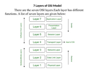 Comprehensive Overview of Network Communication Models and Protocols | PPTX
