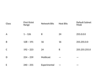 Comprehensive Overview of Network Communication Models and Protocols | PPTX