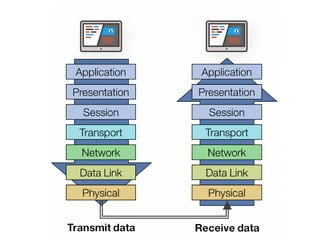 Comprehensive Overview of Network Communication Models and Protocols | PPTX