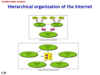 Network concept on Computer Communication - M1 | PPT