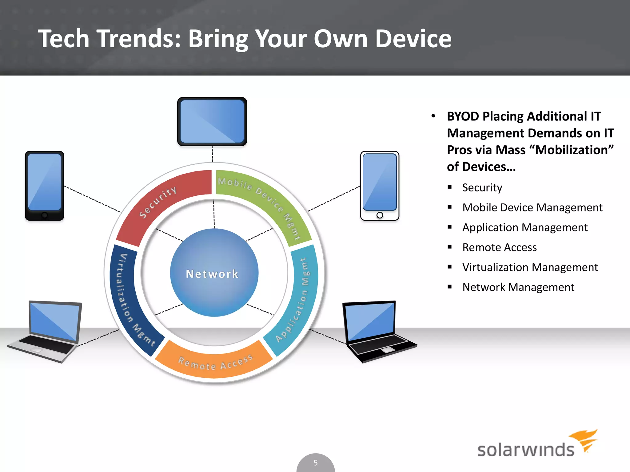 Tech Trends: Bring Your Own Device
5
• BYOD Placing Additional IT
Management Demands on IT
Pros via Mass “Mobilization”
of Devices…
 Security
 Mobile Device Management
 Application Management
 Remote Access
 Virtualization Management
 Network Management
Network
 