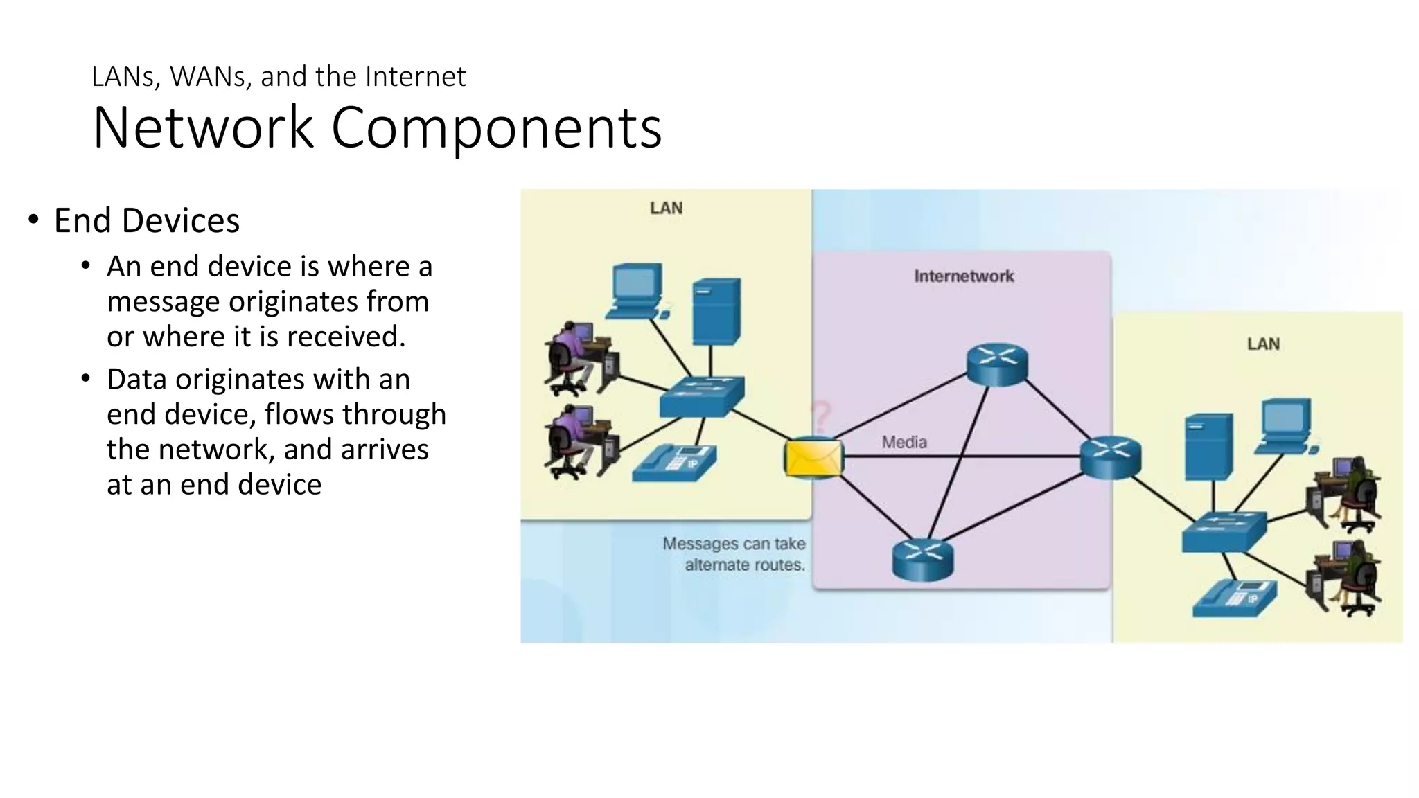 LANs, WANs, and the Internet
Network Components
• End Devices
• An end device is where a
message originates from
or where it is received.
• Data originates with an
end device, flows through
the network, and arrives
at an end device
 