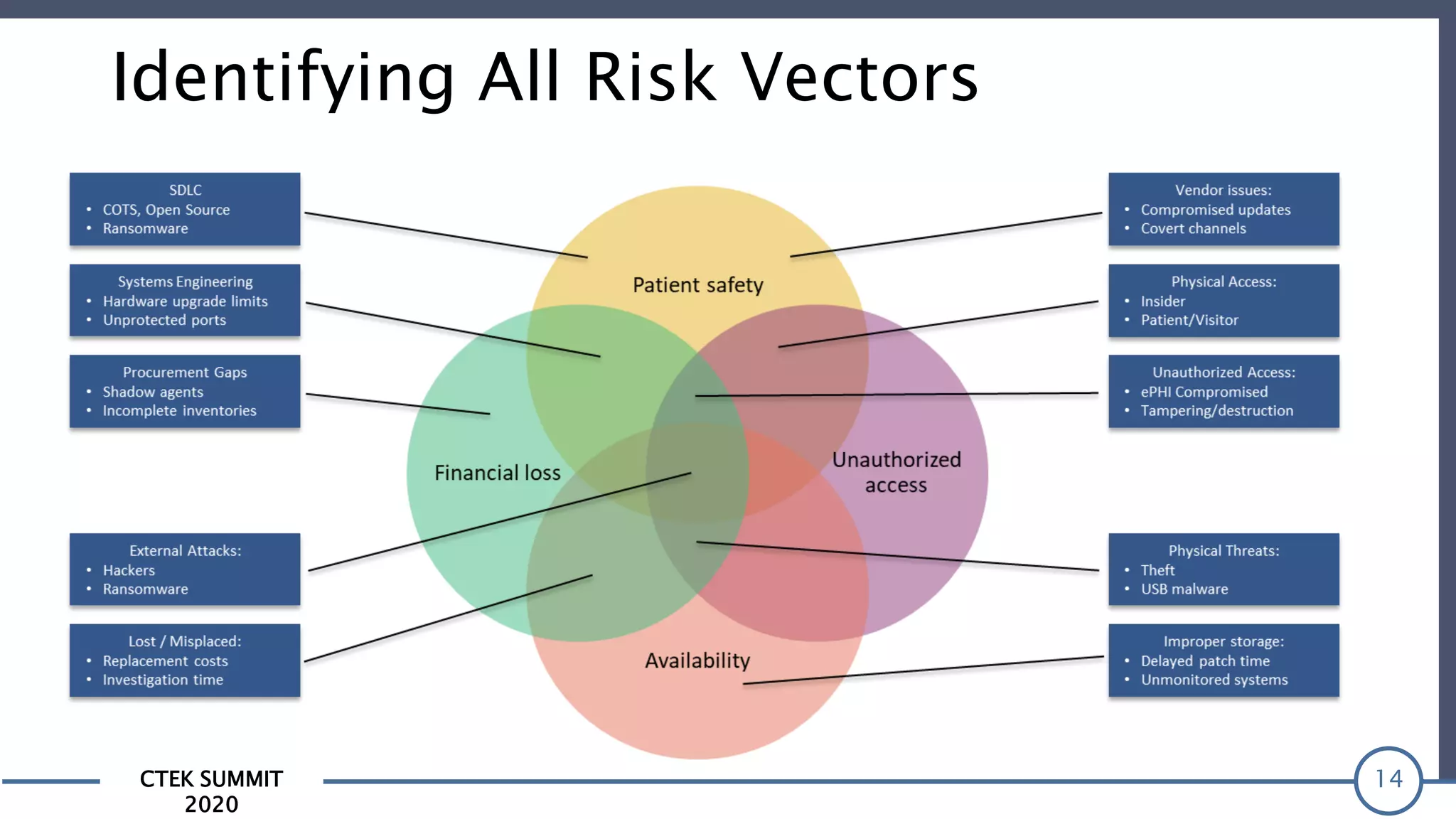CTEK SUMMIT
2020
14
Identifying All Risk Vectors
 