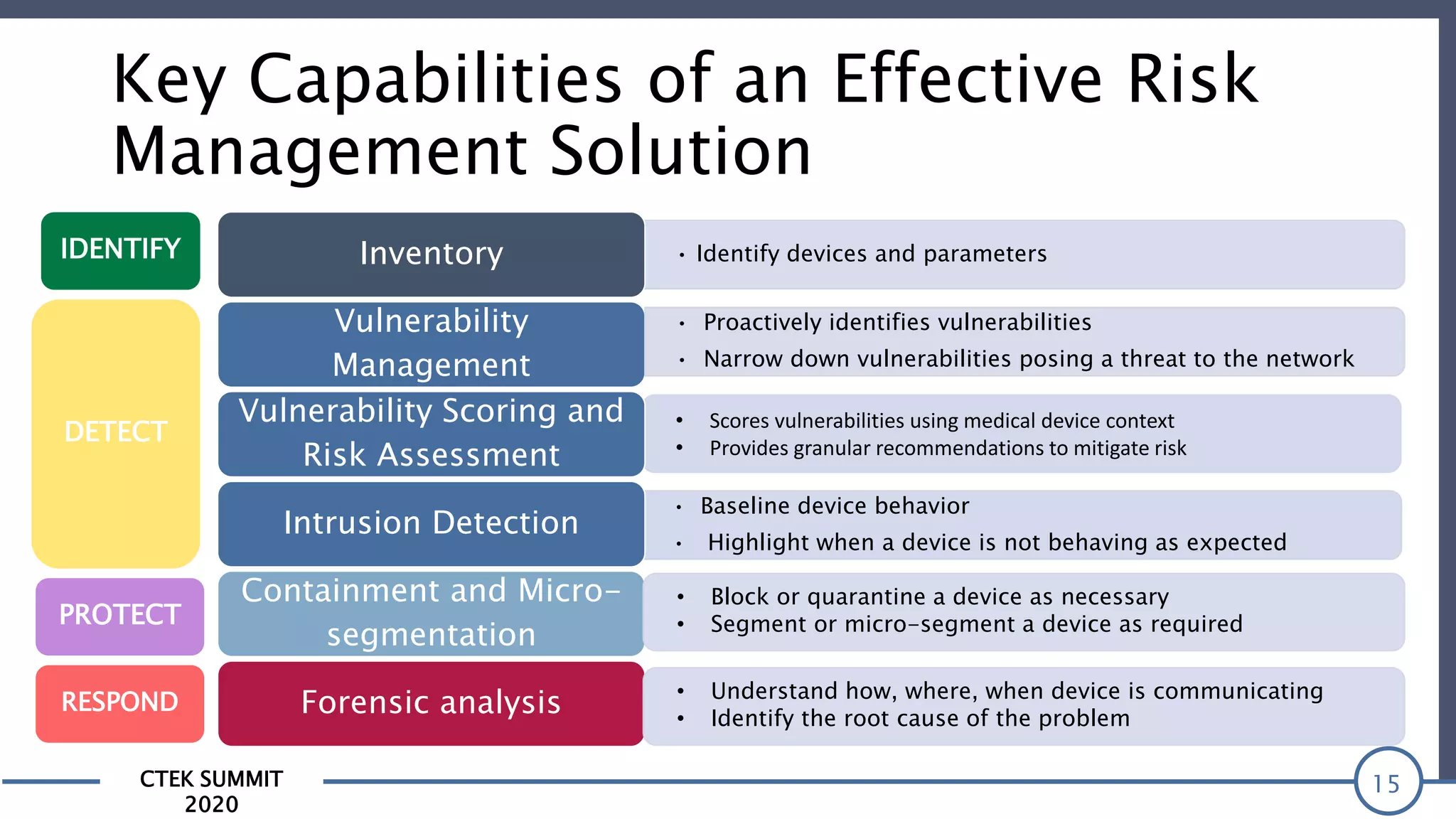CTEK SUMMIT
2020
• Scores vulnerabilities using medical device context
• Provides granular recommendations to mitigate risk
Key Capabilities of an Effective Risk
Management Solution
15
• Identify devices and parametersInventory
• Baseline device behavior
• Highlight when a device is not behaving as expected
Vulnerability
Management
• Proactively identifies vulnerabilities
• Narrow down vulnerabilities posing a threat to the network
Vulnerability Scoring and
Risk Assessment
Intrusion Detection
Containment and Micro-
segmentation
Forensic analysis
• Block or quarantine a device as necessary
• Segment or micro-segment a device as required
• Understand how, where, when device is communicating
• Identify the root cause of the problem
IDENTIFY
DETECT
PROTECT
RESPOND
 
