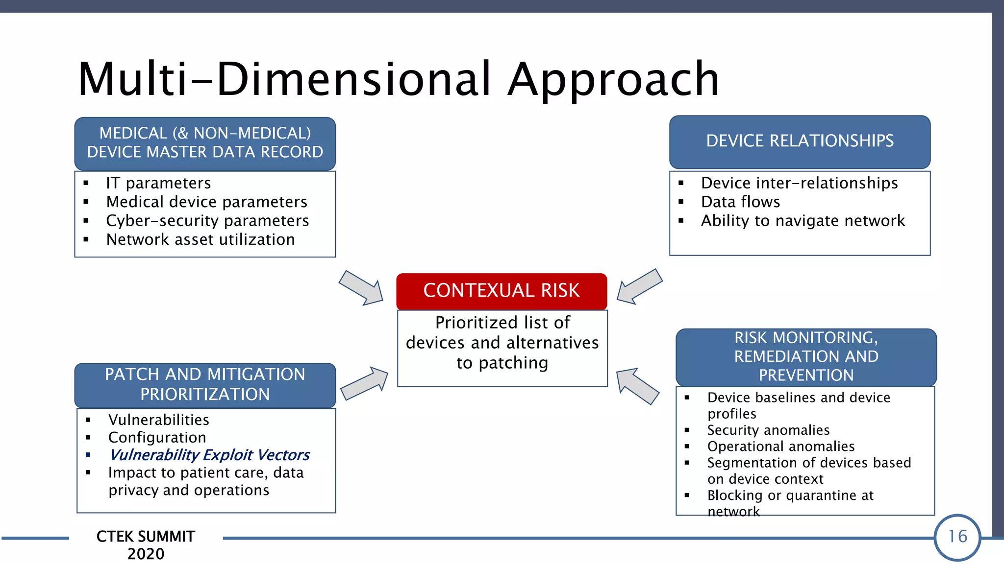 CTEK SUMMIT
2020
Multi-Dimensional Approach
16
MEDICAL (& NON-MEDICAL)
DEVICE MASTER DATA RECORD
 IT parameters
 Medical device parameters
 Cyber-security parameters
 Network asset utilization
DEVICE RELATIONSHIPS
 Device inter-relationships
 Data flows
 Ability to navigate network
CONTEXUAL RISK
Prioritized list of
devices and alternatives
to patching
PATCH AND MITIGATION
PRIORITIZATION
 Vulnerabilities
 Configuration
 Vulnerability Exploit Vectors
 Impact to patient care, data
privacy and operations
RISK MONITORING,
REMEDIATION AND
PREVENTION
 Device baselines and device
profiles
 Security anomalies
 Operational anomalies
 Segmentation of devices based
on device context
 Blocking or quarantine at
network
 