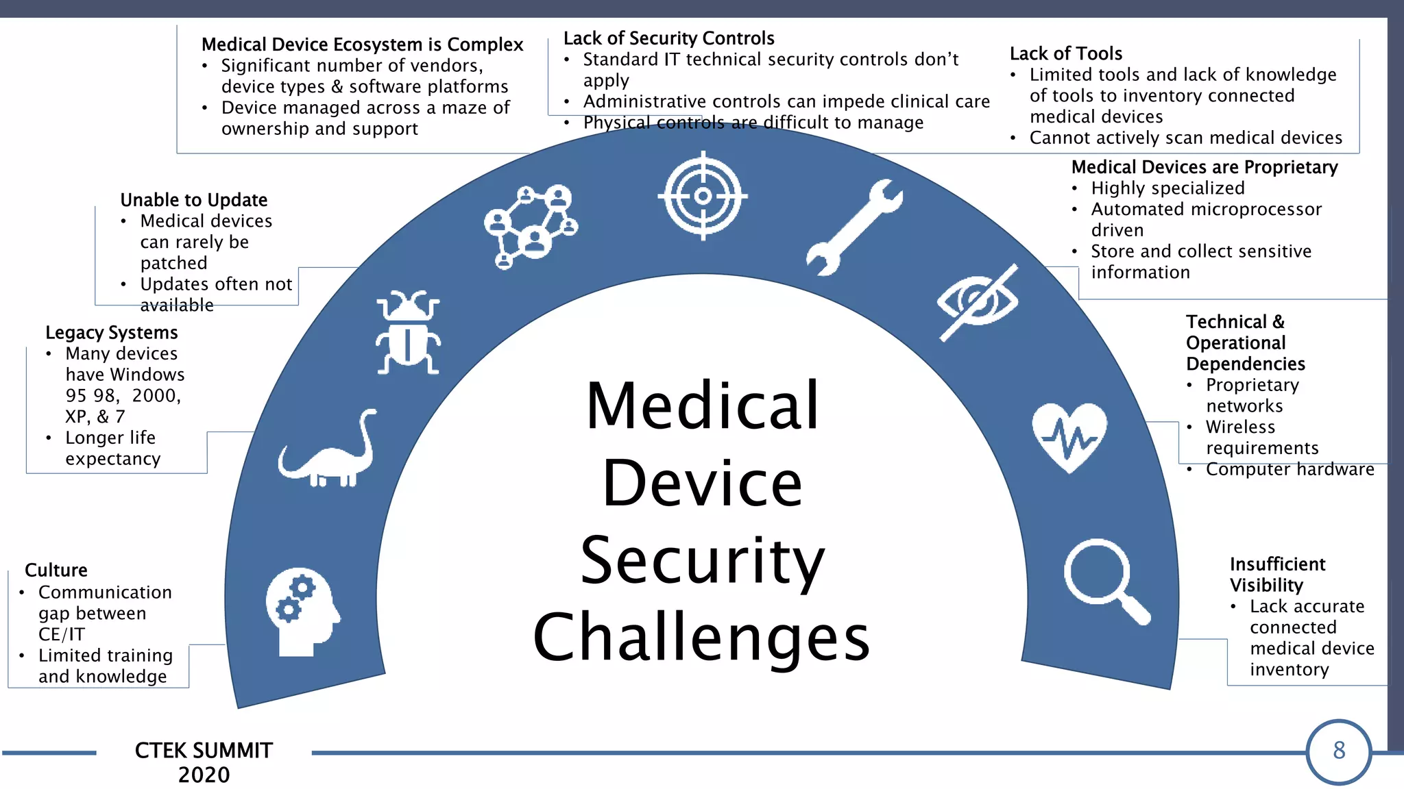 CTEK SUMMIT
2020
8
Insufficient
Visibility
• Lack accurate
connected
medical device
inventory
Medical Device Ecosystem is Complex
• Significant number of vendors,
device types & software platforms
• Device managed across a maze of
ownership and support
Unable to Update
• Medical devices
can rarely be
patched
• Updates often not
available
Legacy Systems
• Many devices
have Windows
95 98, 2000,
XP, & 7
• Longer life
expectancy
Culture
• Communication
gap between
CE/IT
• Limited training
and knowledge
Technical &
Operational
Dependencies
• Proprietary
networks
• Wireless
requirements
• Computer hardware
Medical Devices are Proprietary
• Highly specialized
• Automated microprocessor
driven
• Store and collect sensitive
information
Lack of Tools
• Limited tools and lack of knowledge
of tools to inventory connected
medical devices
• Cannot actively scan medical devices
Lack of Security Controls
• Standard IT technical security controls don’t
apply
• Administrative controls can impede clinical care
• Physical controls are difficult to manage
Medical
Device
Security
Challenges
 
