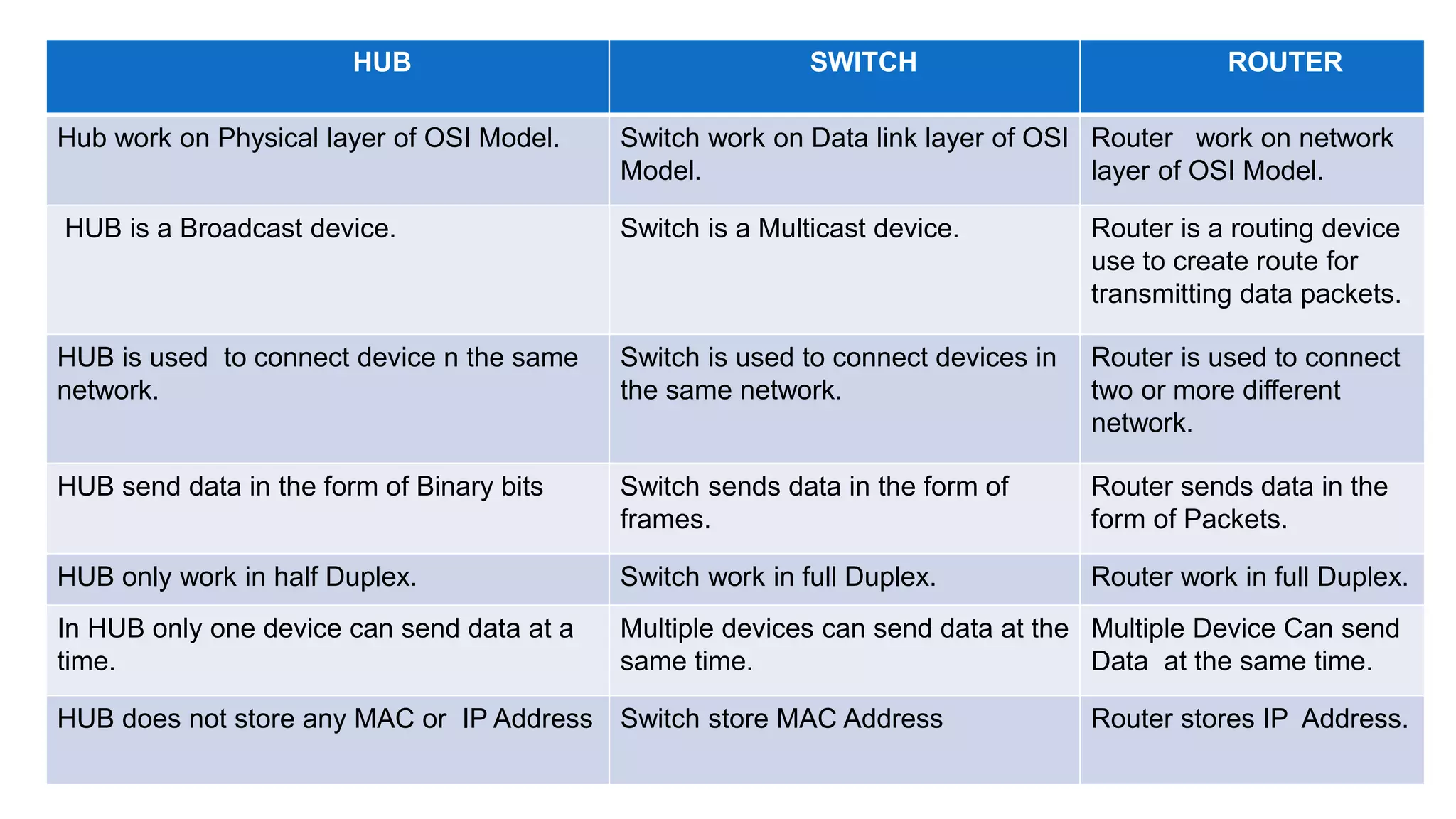 HUB SWITCH ROUTER
Hub work on Physical layer of OSI Model. Switch work on Data link layer of OSI
Model.
Router work on network
layer of OSI Model.
HUB is a Broadcast device. Switch is a Multicast device. Router is a routing device
use to create route for
transmitting data packets.
HUB is used to connect device n the same
network.
Switch is used to connect devices in
the same network.
Router is used to connect
two or more different
network.
HUB send data in the form of Binary bits Switch sends data in the form of
frames.
Router sends data in the
form of Packets.
HUB only work in half Duplex. Switch work in full Duplex. Router work in full Duplex.
In HUB only one device can send data at a
time.
Multiple devices can send data at the
same time.
Multiple Device Can send
Data at the same time.
HUB does not store any MAC or IP Address Switch store MAC Address Router stores IP Address.
 