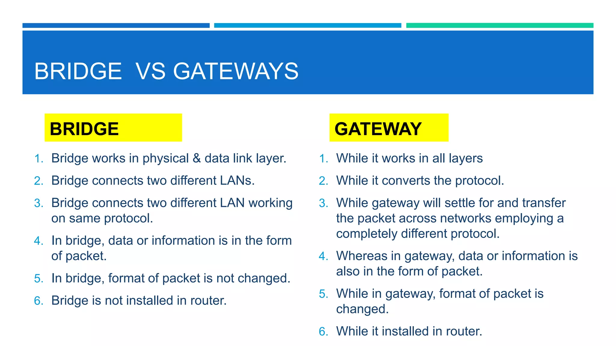BRIDGE VS GATEWAYS
BRIDGE
1. Bridge works in physical & data link layer.
2. Bridge connects two different LANs.
3. Bridge connects two different LAN working
on same protocol.
4. In bridge, data or information is in the form
of packet.
5. In bridge, format of packet is not changed.
6. Bridge is not installed in router.
GATEWAY
1. While it works in all layers
2. While it converts the protocol.
3. While gateway will settle for and transfer
the packet across networks employing a
completely different protocol.
4. Whereas in gateway, data or information is
also in the form of packet.
5. While in gateway, format of packet is
changed.
6. While it installed in router.
 