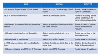HUB SWITCH ROUTER
Hub work on Physical layer of OSI Model. Switch work on Data link layer of OSI
Model.
Router work on network
layer of OSI Model.
HUB is a Broadcast device. Switch is a Multicast device. Router is a routing device
use to create route for
transmitting data packets.
HUB is used to connect device n the same
network.
Switch is used to connect devices in
the same network.
Router is used to connect
two or more different
network.
HUB send data in the form of Binary bits Switch sends data in the form of
frames.
Router sends data in the
form of Packets.
HUB only work in half Duplex. Switch work in full Duplex. Router work in full Duplex.
In HUB only one device can send data at a
time.
Multiple devices can send data at the
same time.
Multiple Device Can send
Data at the same time.
HUB does not store any MAC or IP Address Switch store MAC Address Router stores IP Address.
 