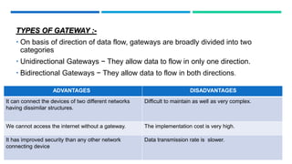 ADVANTAGES DISADVANTAGES
It can connect the devices of two different networks
having dissimilar structures.
Difficult to maintain as well as very complex.
We cannot access the internet without a gateway. The implementation cost is very high.
It has improved security than any other network
connecting device
Data transmission rate is slower.
TYPES OF GATEWAY :-
 On basis of direction of data flow, gateways are broadly divided into two
categories
 Unidirectional Gateways − They allow data to flow in only one direction.
 Bidirectional Gateways − They allow data to flow in both directions.
 