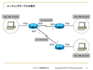 ルーティングテーブルの見方
F0/0
F0/0 F0/0S0/0
S0/0
S0/0
S0/1
192.168.10.0/24 192.168.40.0/24
192.168.50.0/24
192.168.20.0/24
192.168.30.0/24
R1 R2
R3
.1
.1
.2
.2
ネットワーク構築訓練入門 Copyright© 2016 NTT Software Corporation 20
 