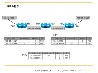 RIPの動作
F0/0 F0/1
F0/1
192.168.10.0/24
192.168.20.0/24
R1 R3
ネットワーク ネクストホップ メトリック IF
192.168.10.0/24 － 0 F0/0
192.168.20.0/24 － 0 F0/1
192.168.30.0/24
192.168.40.0/24
F0/1
R2
F0/0 F0/0
ネットワーク ネクストホップ メトリック IF
192.168.30.0/24 － 0 F0/0
192.168.40.0/24 － 0 F0/1
ネットワーク ネクストホップ メトリック IF
192.168.20.0/24 － 0 F0/0
192.168.30.0/24 － 0 F0/1
【R1】
【R2】
【R3】
ネットワーク構築訓練入門 Copyright© 2016 NTT Software Corporation 31
 