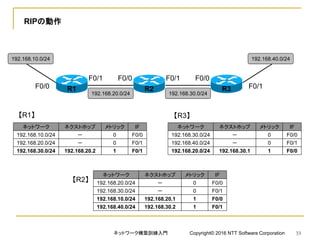 RIPの動作
F0/0 F0/1
F0/1
192.168.10.0/24
192.168.20.0/24
R1 R3
ネットワーク ネクストホップ メトリック IF
192.168.10.0/24 － 0 F0/0
192.168.20.0/24 － 0 F0/1
192.168.30.0/24
192.168.40.0/24
F0/1
R2
F0/0 F0/0
ネットワーク ネクストホップ メトリック IF
192.168.30.0/24 － 0 F0/0
192.168.40.0/24 － 0 F0/1
ネットワーク ネクストホップ メトリック IF
192.168.20.0/24 － 0 F0/0
192.168.30.0/24 － 0 F0/1
【R1】
【R2】
【R3】
192.168.30.0/24 192.168.20.2 1 F0/1 192.168.20.0/24 192.168.30.1 1 F0/0
192.168.10.0/24 192.168.20.1 1 F0/0
192.168.40.0/24 192.168.30.2 1 F0/1
ネットワーク構築訓練入門 Copyright© 2016 NTT Software Corporation 33
 