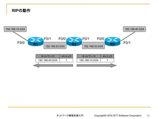 RIPの動作
F0/0 F0/1
F0/1
192.168.10.0/24
192.168.20.0/24
R1 R3
192.168.30.0/24
192.168.40.0/24
F0/1
R2
F0/0 F0/0
ネットワーク
192.168.40.0/24
メトリック
1
ネットワーク
192.168.10.0/24
メトリック
1
ネットワーク構築訓練入門 Copyright© 2016 NTT Software Corporation 34
 