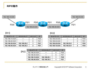 RIPの動作
F0/0 F0/1
F0/1
192.168.10.0/24
192.168.20.0/24
R1 R3
ネットワーク ネクストホップ メトリック IF
192.168.10.0/24 － 0 F0/0
192.168.20.0/24 － 0 F0/1
192.168.30.0/24
192.168.40.0/24
F0/1
R2
F0/0 F0/0
ネットワーク ネクストホップ メトリック IF
192.168.30.0/24 － 0 F0/0
192.168.40.0/24 － 0 F0/1
ネットワーク ネクストホップ メトリック IF
192.168.20.0/24 － 0 F0/0
192.168.30.0/24 － 0 F0/1
【R1】
【R2】
【R3】
192.168.30.0/24 192.168.20.2 1 F0/1 192.168.20.0/24 192.168.30.1 1 F0/0
192.168.10.0/24 192.168.20.1 1 F0/0
192.168.40.0/24 192.168.30.2 1 F0/1
192.168.40.0/24 192.168.20.2 2 F0/1 192.168.10.0/24 192.168.30.1 2 F0/0
ネットワーク構築訓練入門 Copyright© 2016 NTT Software Corporation 35
 