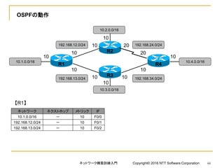 OSPFの動作
10
10.1.0.0/16
10.2.0.0/16
R1 R4
ネットワーク ネクストホップ メトリック IF
10.1.0.0/16 － 10 F0/0
192.168.12.0/24 － 10 F0/1
10.4.0.0/16
10.3.0.0/16
R2
【R1】
R3
10
10
10
10
20
20
10
10
10
10
10
192.168.12.0/24
192.168.13.0/24
192.168.24.0/24
192.168.34.0/24
192.168.13.0/24 － 10 F0/2
ネットワーク構築訓練入門 Copyright© 2016 NTT Software Corporation 44
 