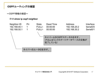 OSPFルーティングの確認
～OSPF情報の確認～
R1# show ip ospf neighbor
Neighbor ID Pri State Dead Time Address Interface
192.168.40.1 1 FULL/- 00:00:00 192.168.20.2 Serial0/0
192.168.50.1 1 FULL/- 00:00:00 192.168.30.2 Serial0/1
ネイバーのルータIDを示す。
ネイバーとのOSPFステータスを示す。
（FULLはリンクステートデータベースの交換が
完了している）
ネットワーク構築訓練入門 Copyright© 2016 NTT Software Corporation 57
 