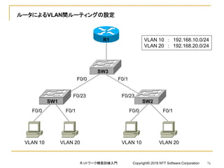 ルータによるVLAN間ルーティングの設定
VLAN 10 VLAN 20 VLAN 10 VLAN 20
SW1 SW2
SW3
F0/0 F0/1 F0/0 F0/1
F0/23 F0/23
F0/0 F0/1
VLAN 10 ： 192.168.10.0/24
VLAN 20 ： 192.168.20.0/24
R1
ネットワーク構築訓練入門 Copyright© 2016 NTT Software Corporation 76
 