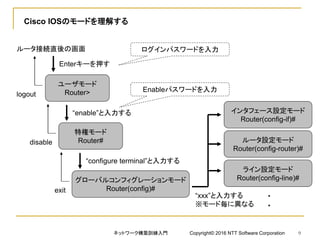 Cisco IOSのモードを理解する
ユーザモード
Router>
ルータ接続直後の画面
Enterキーを押す
“enable”と入力する
特権モード
Router#
“configure terminal”と入力する
グローバルコンフィグレーションモード
Router(config)#
インタフェース設定モード
Router(config-if)#
ルータ設定モード
Router(config-router)#
ライン設定モード
Router(config-line)#
・
・
“xxx”と入力する
※モード毎に異なる
Enableパスワードを入力
ログインパスワードを入力
disable
logout
exit
ネットワーク構築訓練入門 Copyright© 2016 NTT Software Corporation 9
 