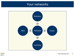 Once you understand the structure, you can make decisions about how to manage the network’s contextWe live in networks of people5Source: MWH Global, Vic Gulas