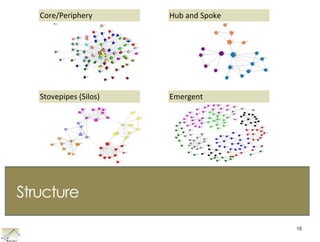Ideas are networksPatti Anklam May 2010         7