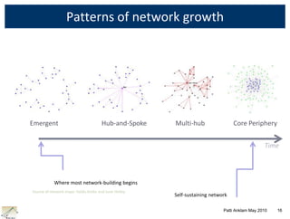 The world wide web is vastPatti Anklam May 2010         8http://www.ics.uci.edu/~wscacchi/Tech-EC/EC-EB/Internet-map.gif