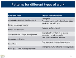What do we notice about these networks?Patti Anklam May 2010         10Any set of relationships is a network