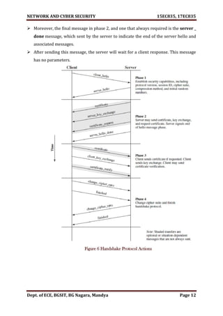 VTU Network & cyber security (1-5 Module) Full notes