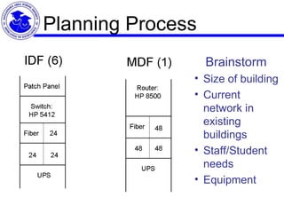 Planning Process Brainstorm Size of building Current network in existing buildings Staff/Student needs Equipment 
