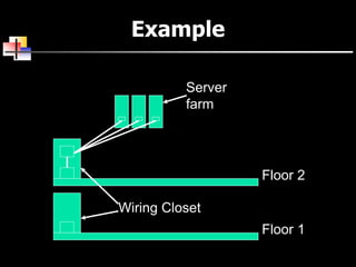 Example
Wiring Closet
Server
farm
Floor 2
Floor 1
 