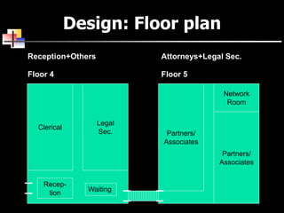 Design: Floor plan
Floor 4 Floor 5
Attorneys+Legal Sec.Reception+Others
Recep-
tion
Clerical
Legal
Sec. Partners/
Associates
Partners/
Associates
Network
Room
Waiting
 