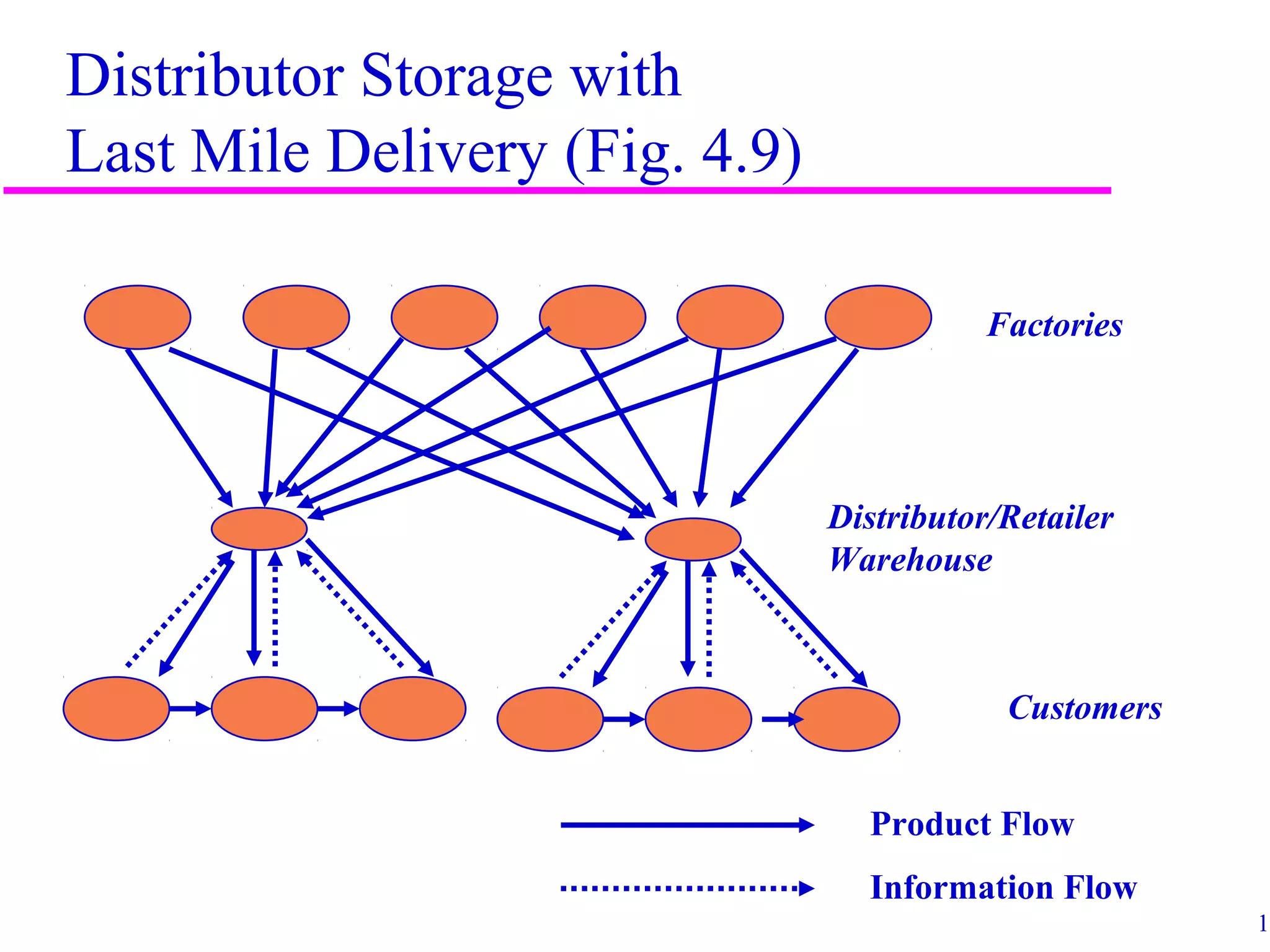 10
Distributor Storage with
Last Mile Delivery (Fig. 4.9)
Factories
Customers
Product Flow
Information Flow
Distributor/Retailer
Warehouse
 