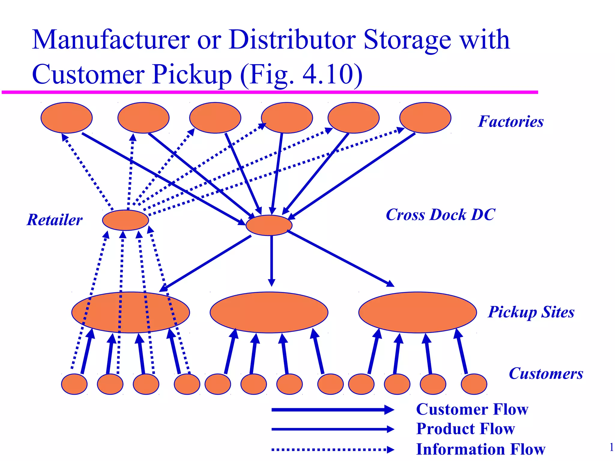 11
Manufacturer or Distributor Storage with
Customer Pickup (Fig. 4.10)
Factories
Retailer
Pickup Sites
Product Flow
Information Flow
Cross Dock DC
Customer Flow
Customers
 