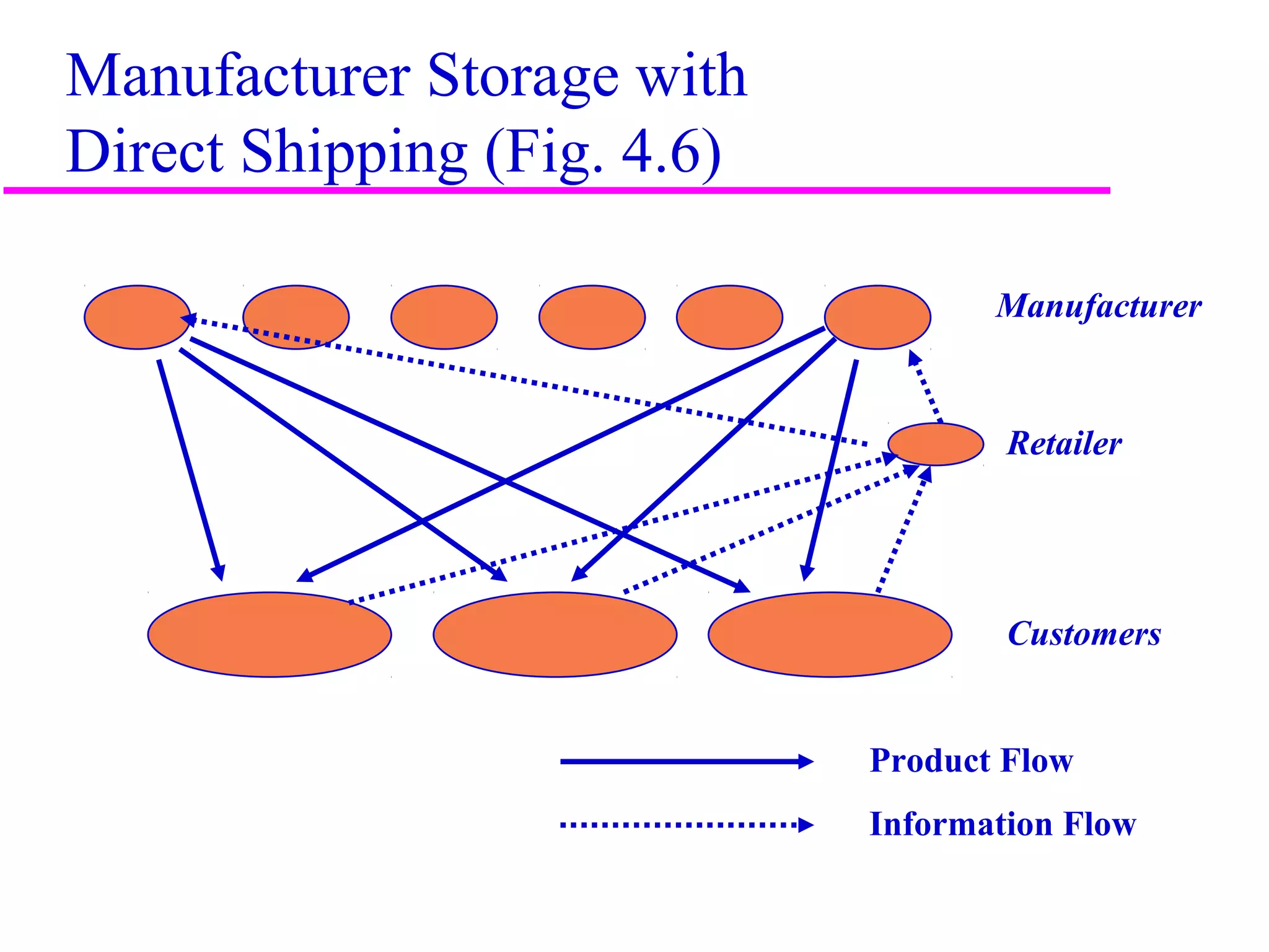 7
Manufacturer Storage with
Direct Shipping (Fig. 4.6)
Manufacturer
Retailer
Customers
Product Flow
Information Flow
 