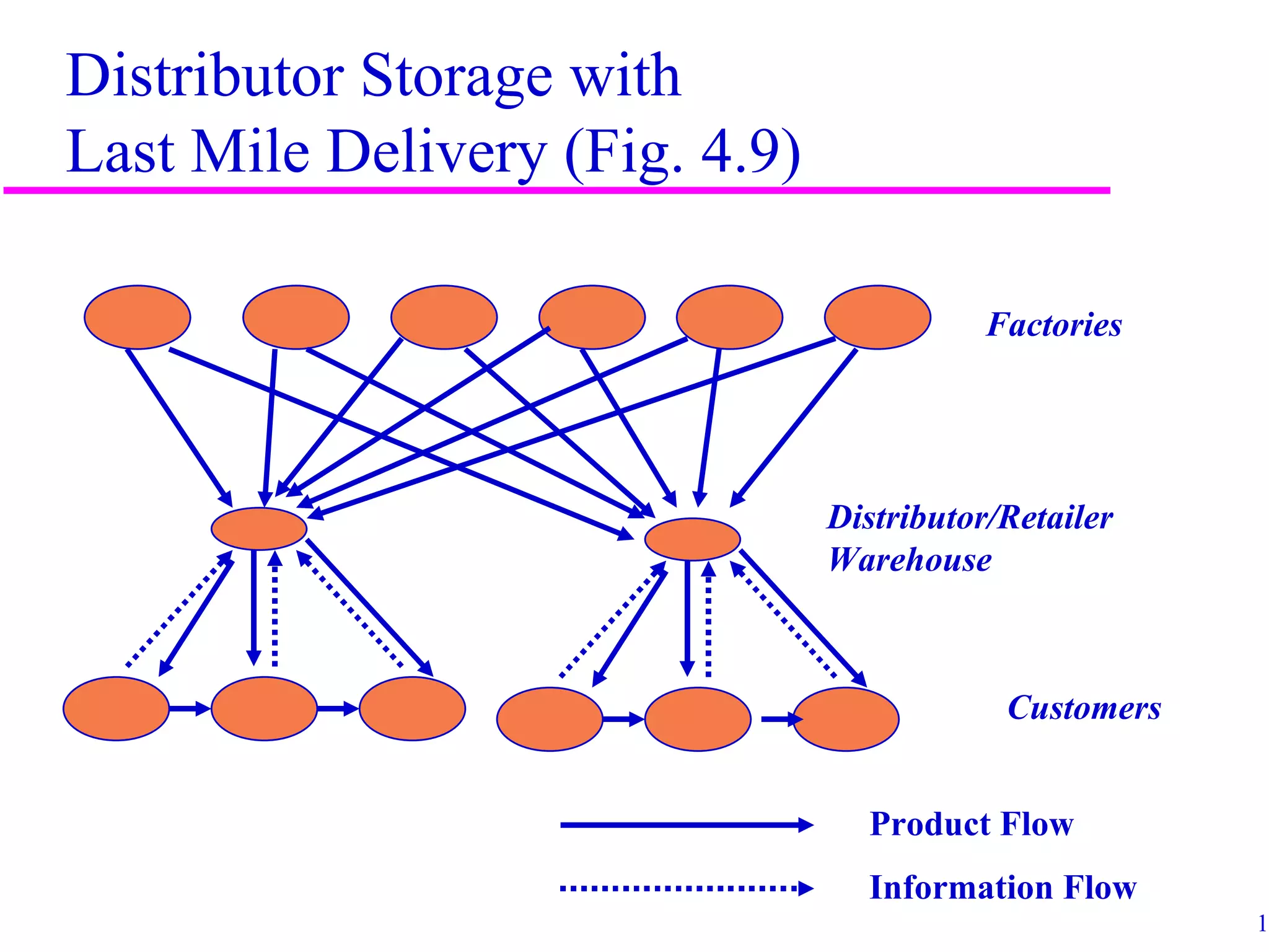 Distributor Storage with
Last Mile Delivery (Fig. 4.9)

                                           Factories




                                Distributor/Retailer
                                Warehouse



                                            Customers


                                  Product Flow
                                  Information Flow
                                                        10
 